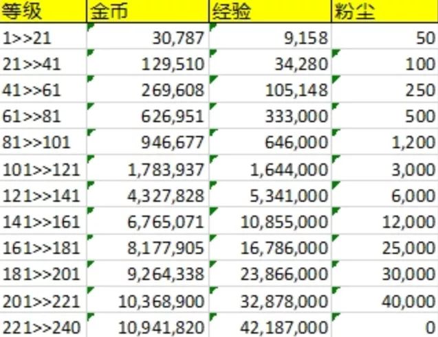 剑与远征英雄升级消耗资源汇总